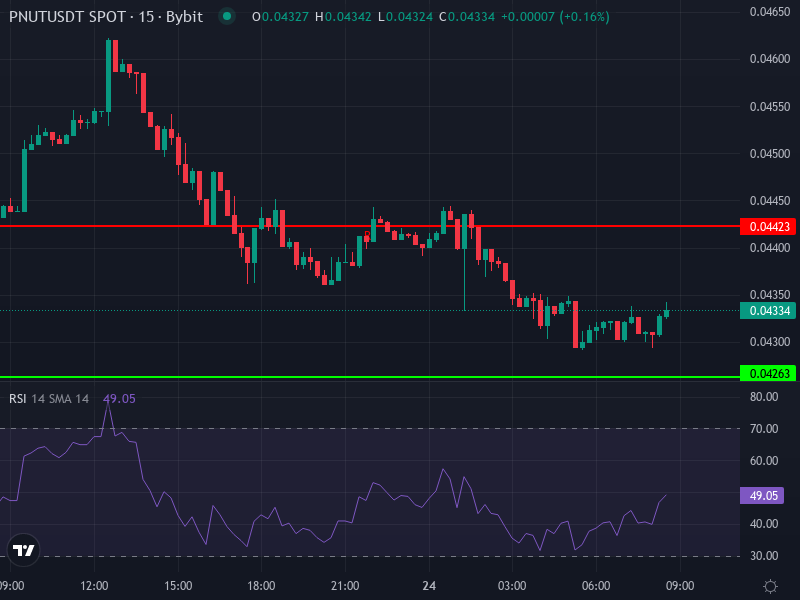 PNUT/USDT price chart as of late March 2026