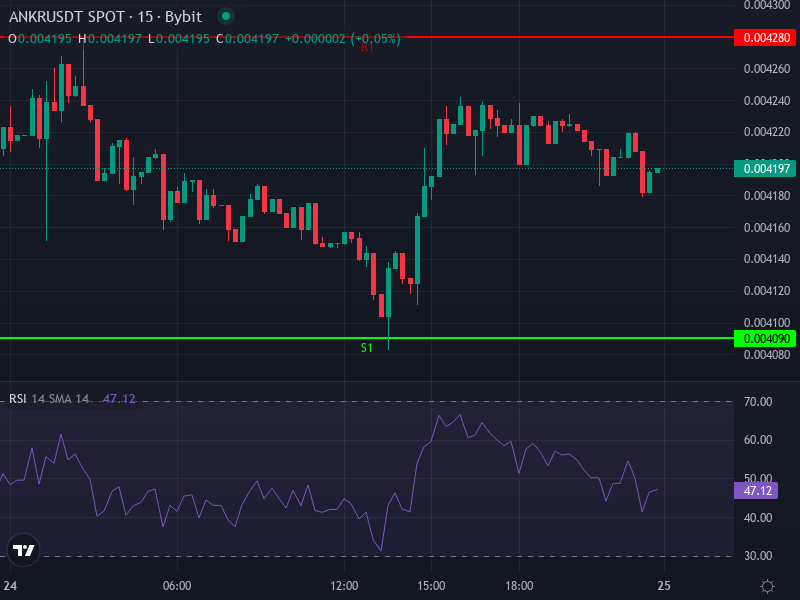 ANKR/USDT advanced price chart showing recent support and resistance zones