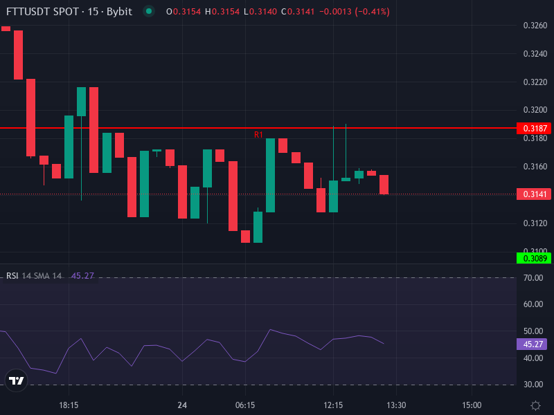 FTT/USDT Price Chart – Recent Technical Indicators