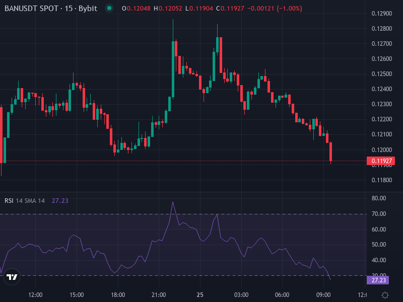 BAN/USDT price chart showing recent performance, EMAs, and volatility bands