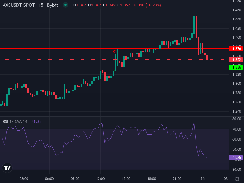 AXS/USDT price chart showing recent trend, support and resistance zones