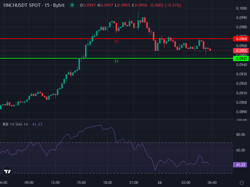 1INCH/USDT Advanced Price Chart