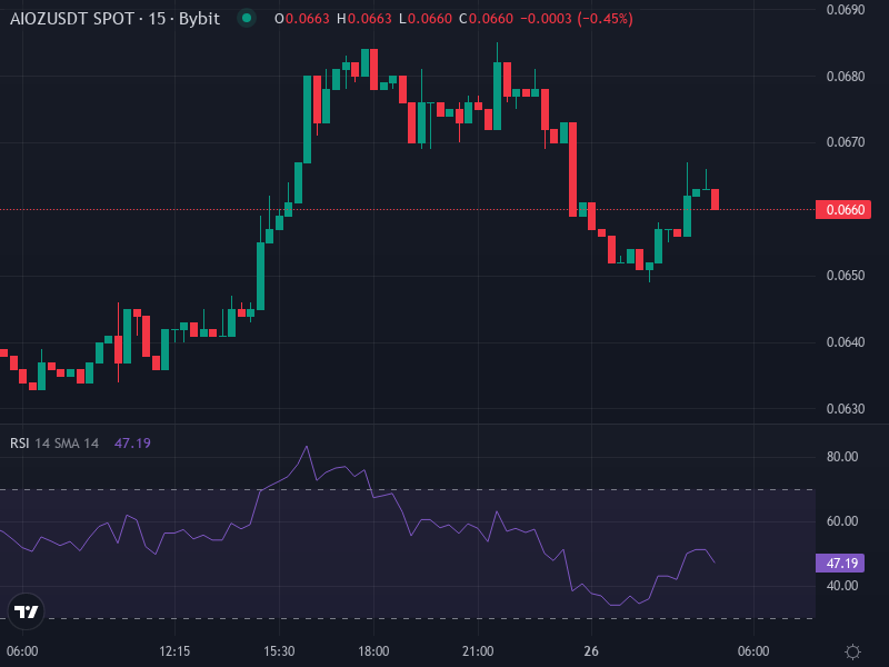 AIOZ price chart-analysis showing recent support and resistance activity