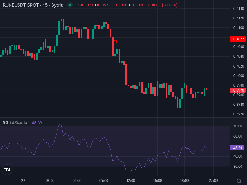 THORChain (RUNE/USDT) advanced chart