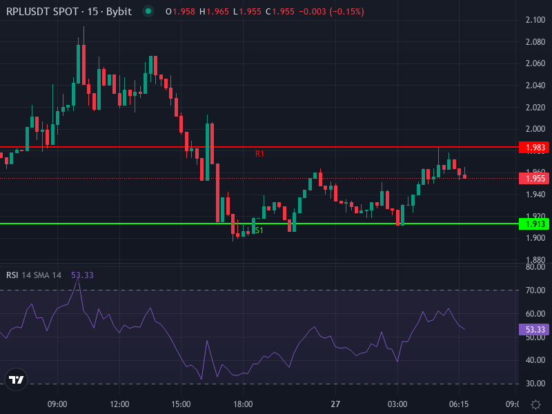 Rocket Pool RPL technical chart showing recent breakout attempts and resistance