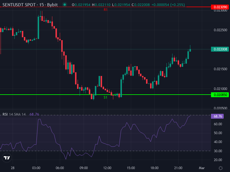 Sentient (SENT) price chart showing recent price action and moving averages