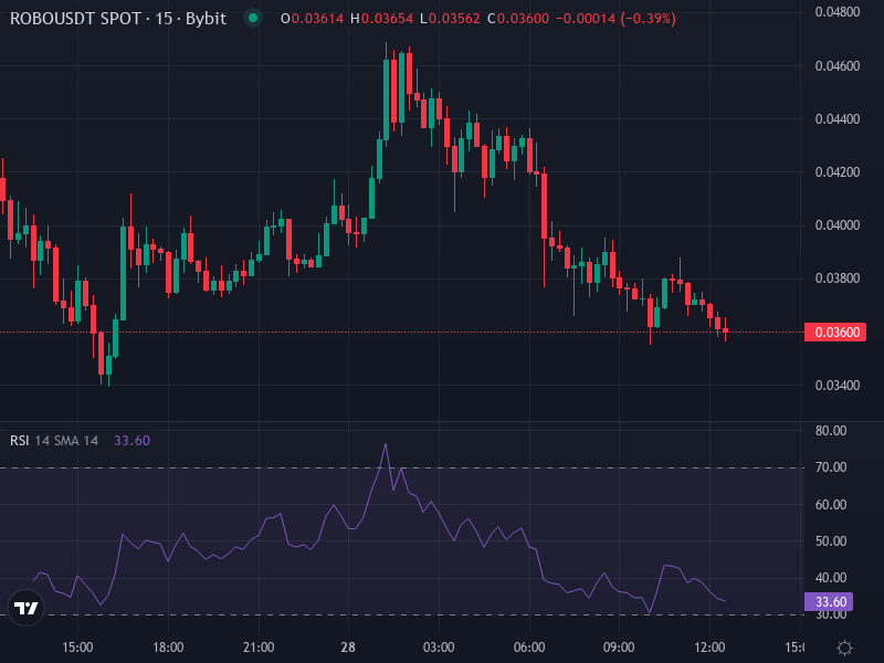 ROBO/USDT price chart showing recent volatility