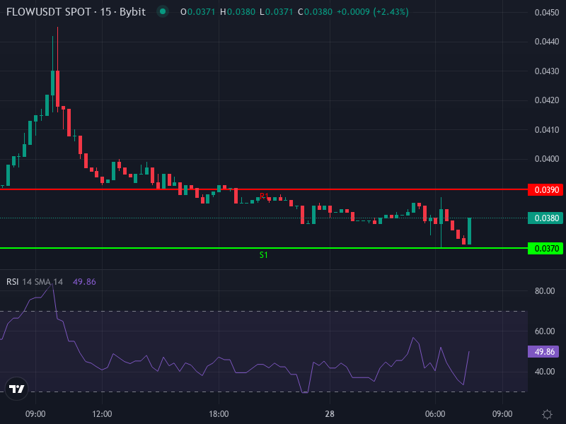 FLOW/USDT 4-Hour Price Chart Showing Moving Averages and MACD Indicators