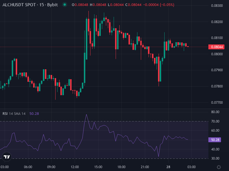 ALCH/USDT price chart showing recent support and resistance levels