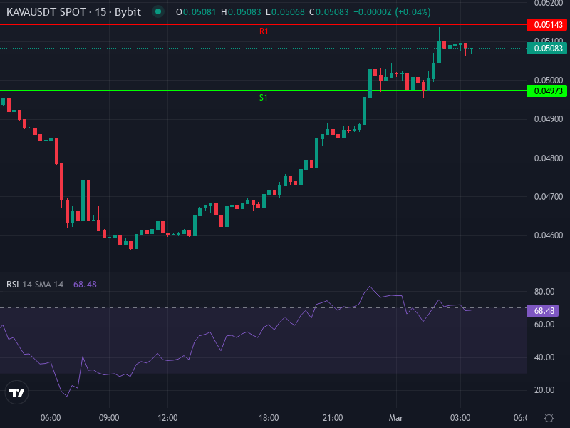 KAVA/USDT Price Chart Technicals