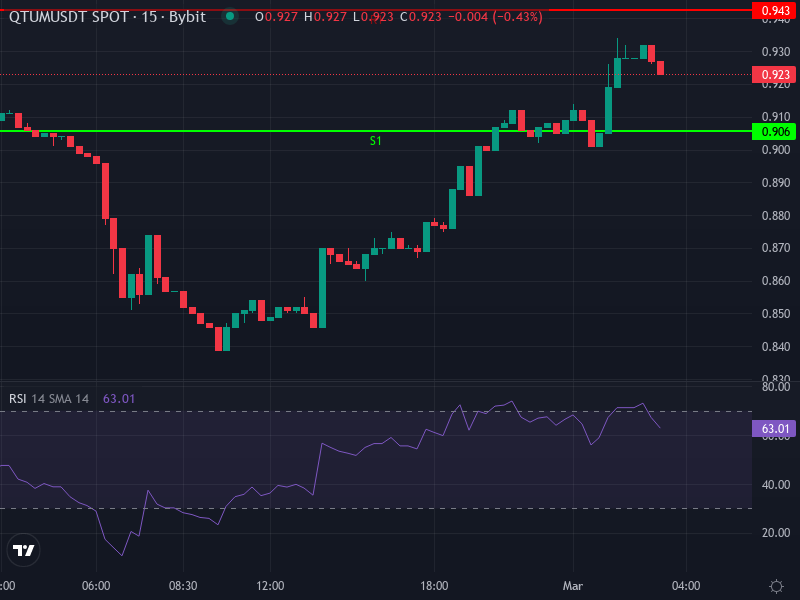 QTUM price chart showing recent price action relative to moving averages and pivot points