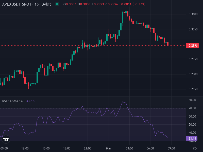 ApeX Protocol price chart showing recent support and resistance levels