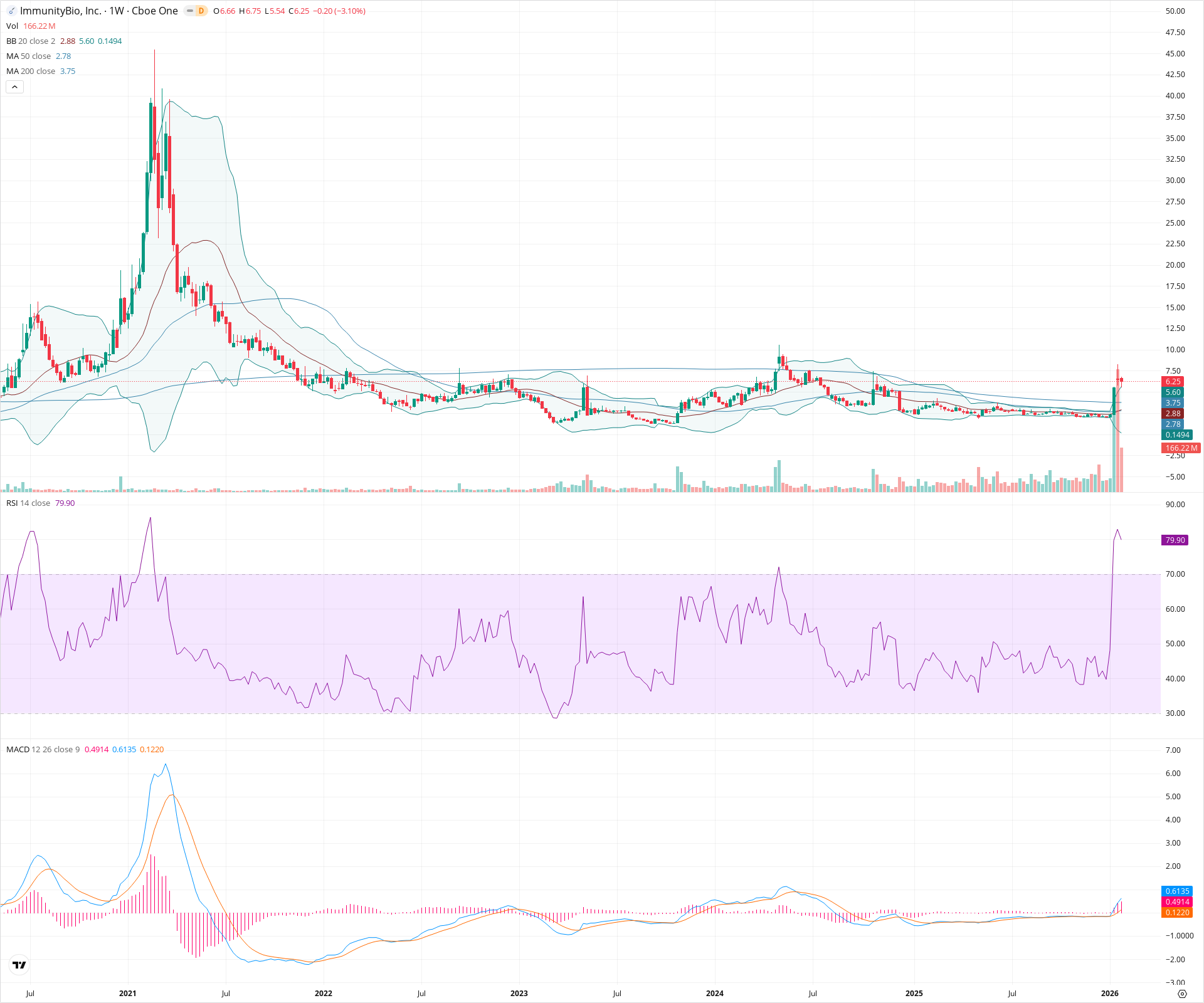 Weekly candlestick price chart for IBRX as of 2026-01-31T23:39:07.113Z, showing 20-, 50-, and 200-period SMAs, Bollinger Bands, volume, MACD, RSI, and the current price line with top status bar.