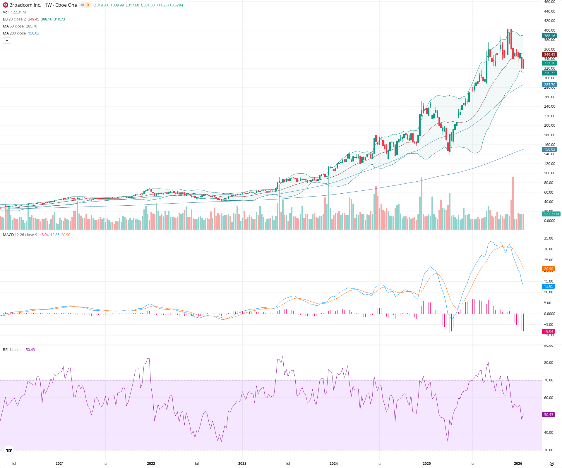Weekly candlestick price chart for AVGO as of 2026-01-31T23:28:51.610Z, showing 20-, 50-, and 200-period SMAs, Bollinger Bands, volume, MACD, RSI, and the current price line with top status bar.