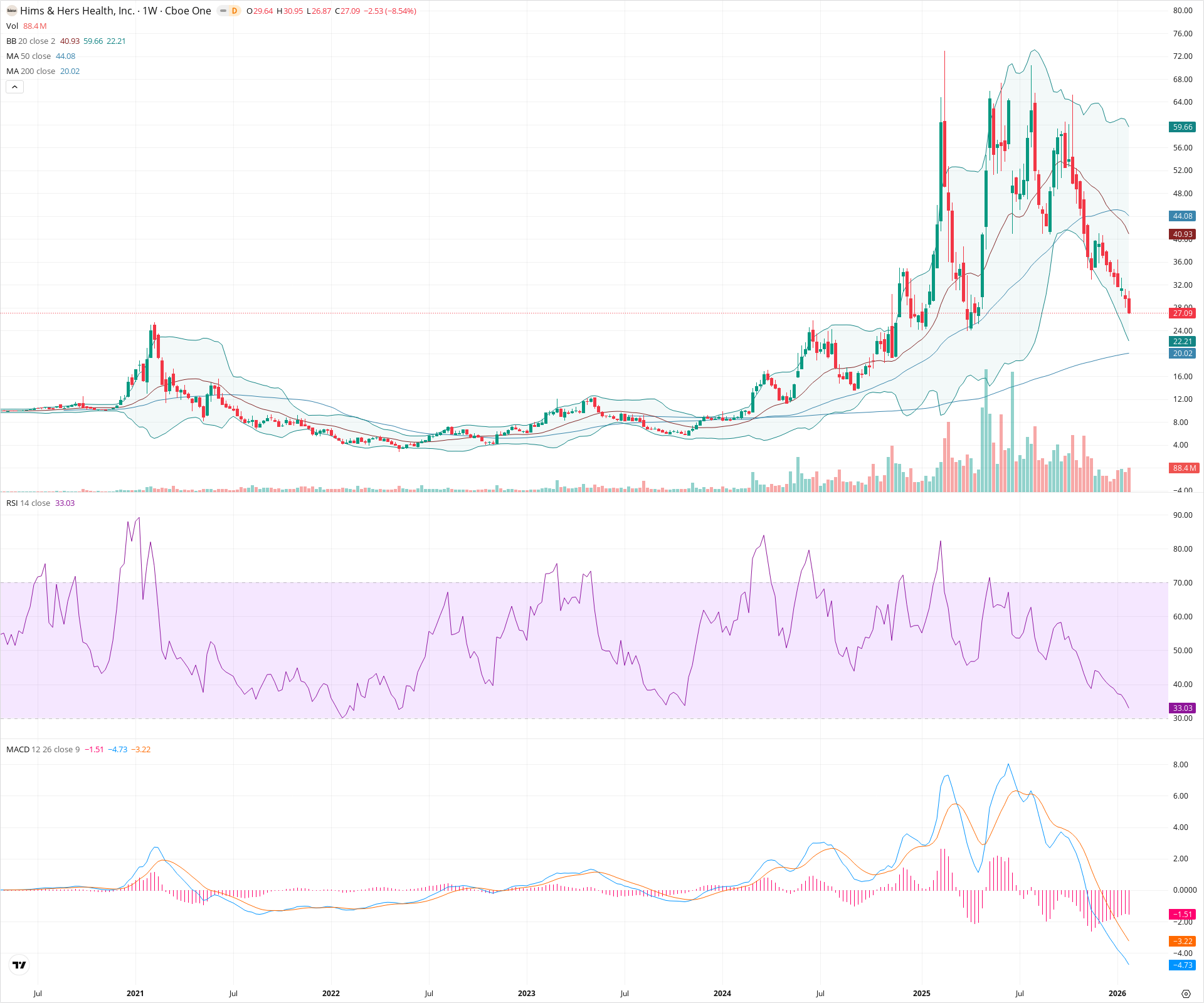 Weekly candlestick price chart for HIMS as of 2026-01-31T23:38:37.041Z, showing 20-, 50-, and 200-period SMAs, Bollinger Bands, volume, MACD, RSI, and the current price line with top status bar.
