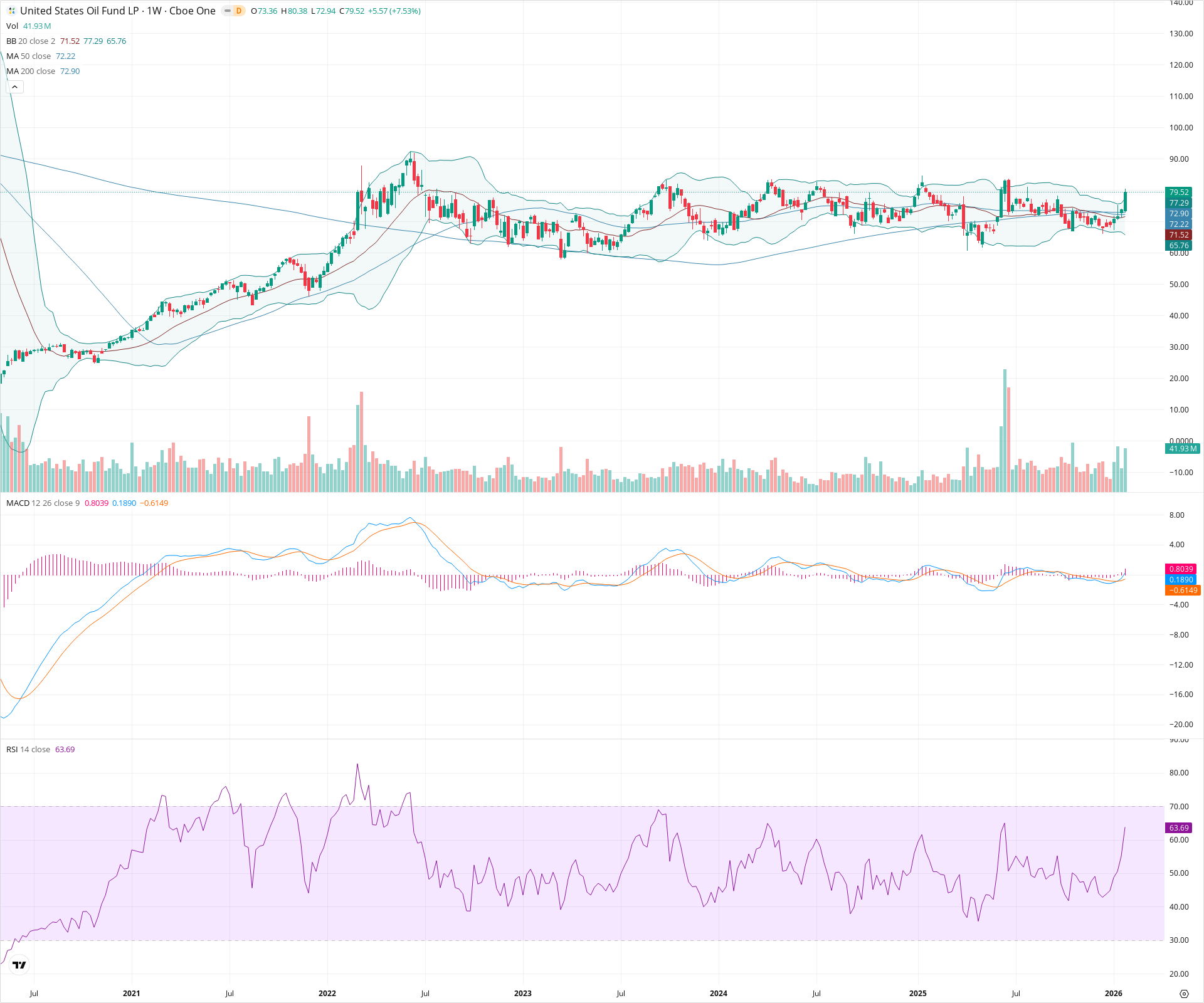 Weekly candlestick price chart for USO as of 2026-01-31T23:42:33.637Z, showing 20-, 50-, and 200-period SMAs, Bollinger Bands, volume, MACD, RSI, and the current price line with top status bar.