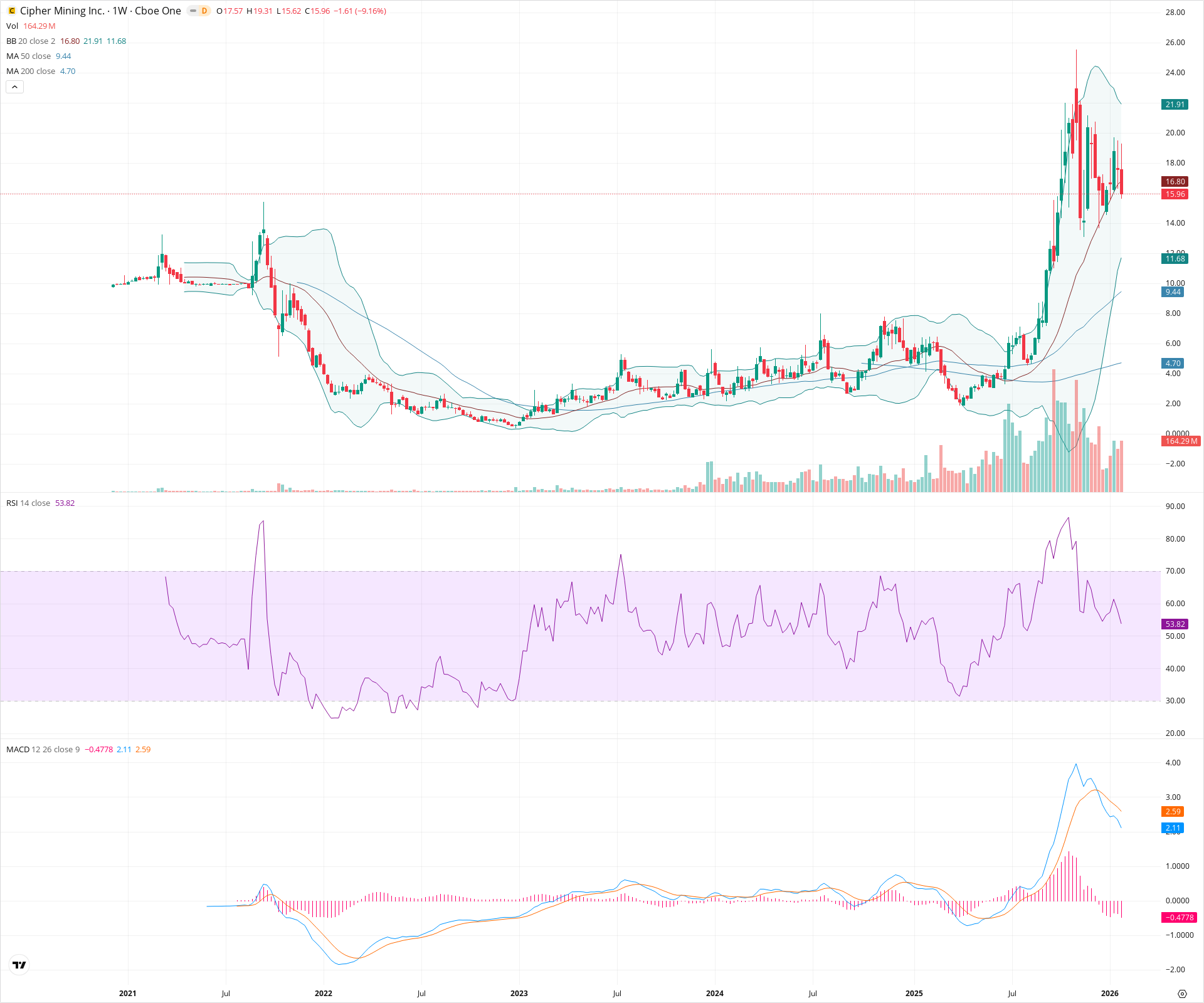 Weekly candlestick price chart for CIFR as of 2026-01-31T23:38:10.043Z, showing 20-, 50-, and 200-period SMAs, Bollinger Bands, volume, MACD, RSI, and the current price line with top status bar.