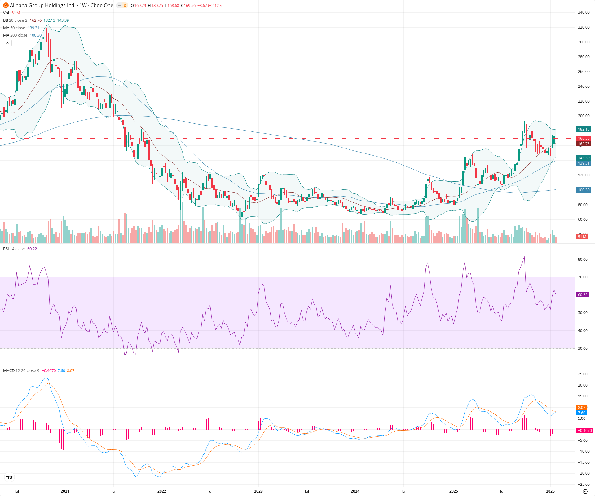 Weekly candlestick price chart for BABA as of 2026-01-31T23:33:23.714Z, showing 20-, 50-, and 200-period SMAs, Bollinger Bands, volume, MACD, RSI, and the current price line with top status bar.