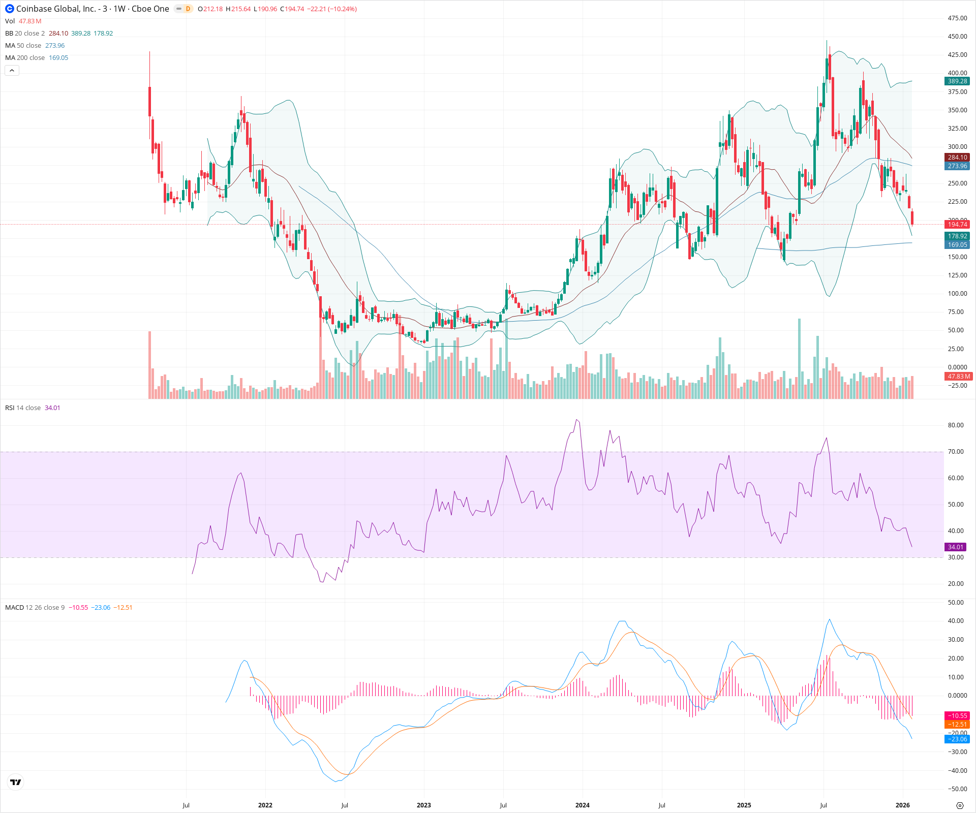 Weekly candlestick price chart for COIN as of 2026-01-31T23:34:58.268Z, showing 20-, 50-, and 200-period SMAs, Bollinger Bands, volume, MACD, RSI, and the current price line with top status bar.