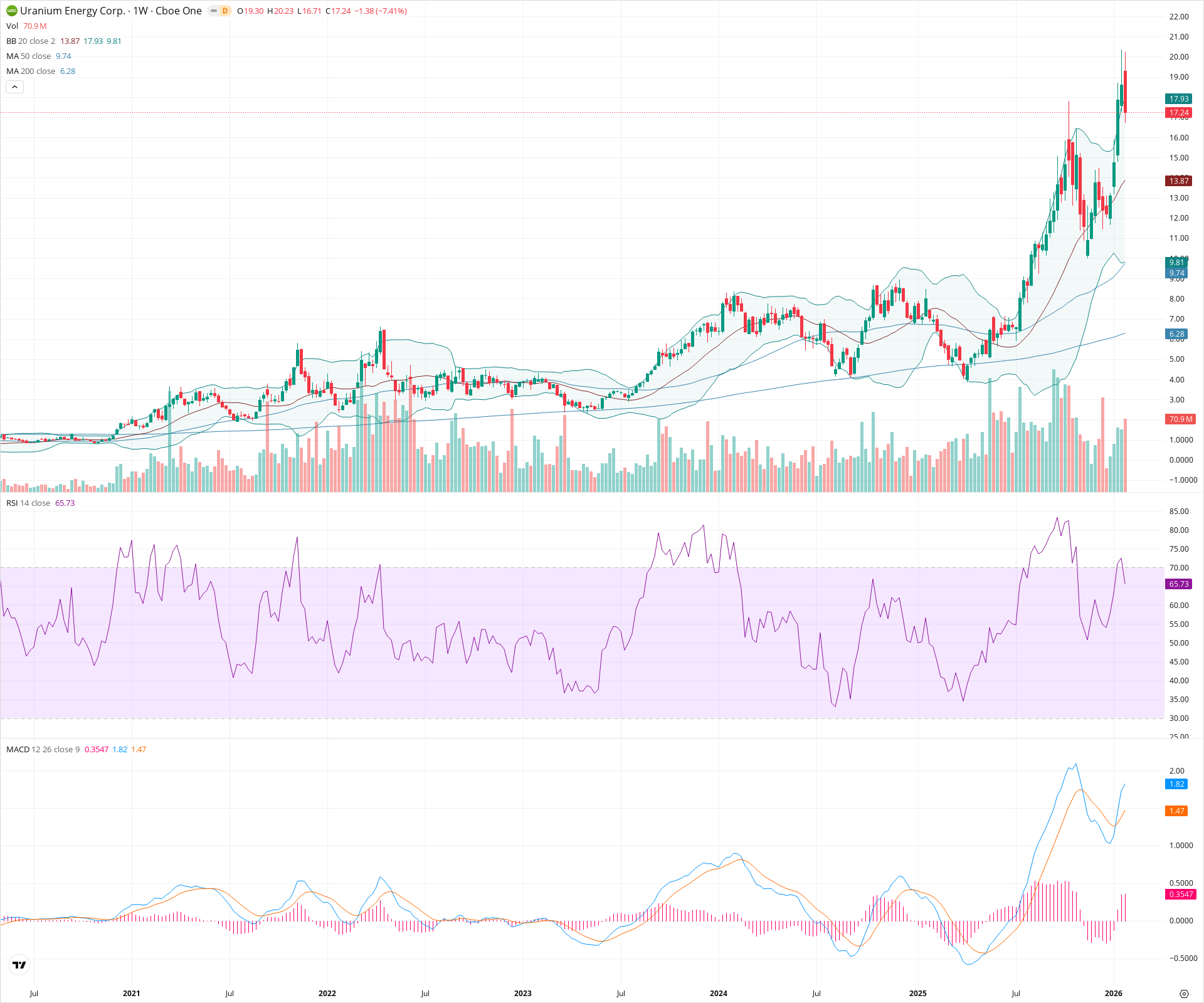 Weekly candlestick price chart for UEC as of 2026-01-31T23:39:53.679Z, showing 20-, 50-, and 200-period SMAs, Bollinger Bands, volume, MACD, RSI, and the current price line with top status bar.