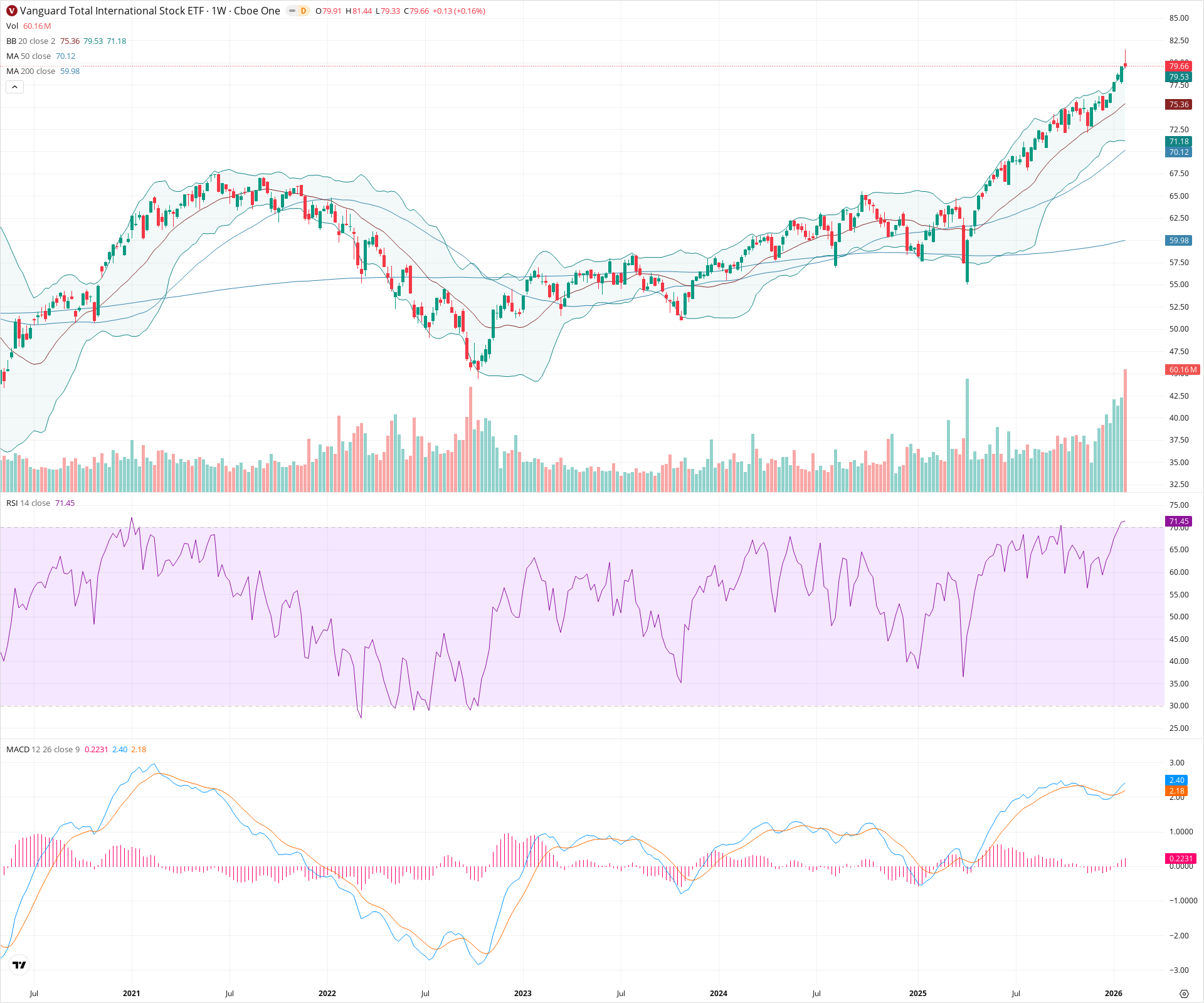 Weekly candlestick price chart for VXUS as of 2026-01-31T23:24:52.410Z, showing 20-, 50-, and 200-period SMAs, Bollinger Bands, volume, MACD, RSI, and the current price line with top status bar.