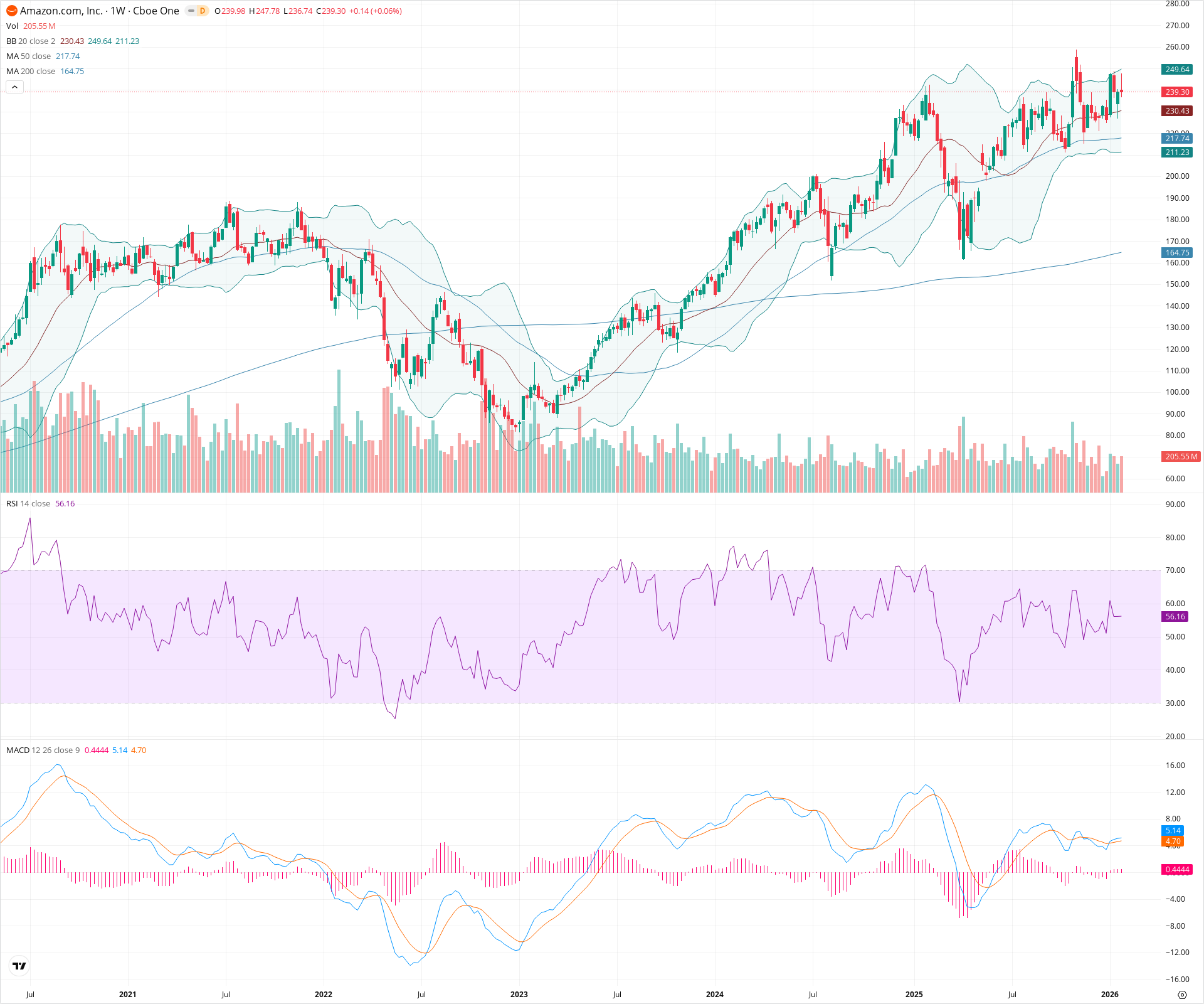Weekly candlestick price chart for AMZN as of 2026-01-31T23:28:49.882Z, showing 20-, 50-, and 200-period SMAs, Bollinger Bands, volume, MACD, RSI, and the current price line with top status bar.