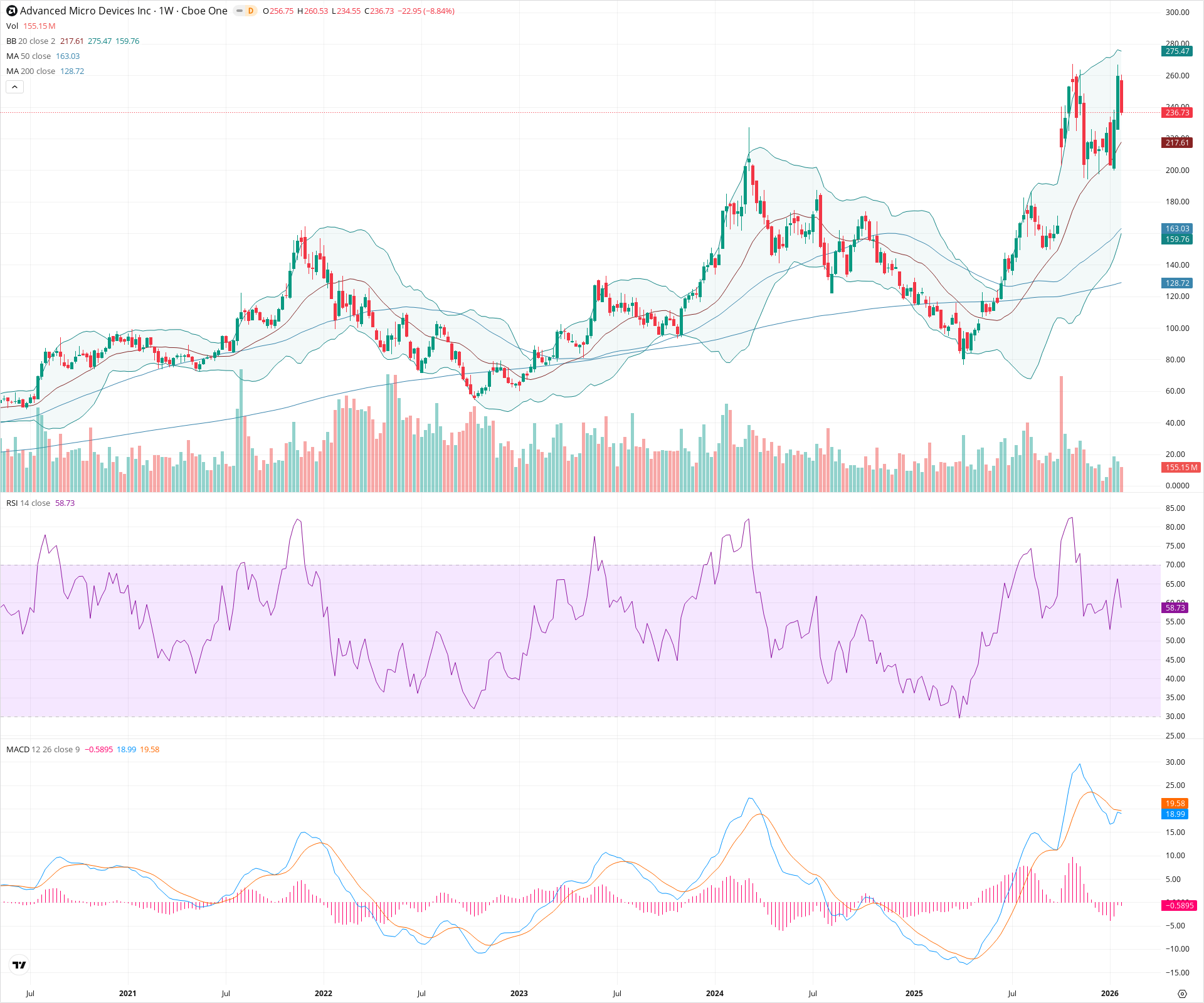 Weekly candlestick price chart for AMD as of 2026-01-31T23:31:58.612Z, showing 20-, 50-, and 200-period SMAs, Bollinger Bands, volume, MACD, RSI, and the current price line with top status bar.