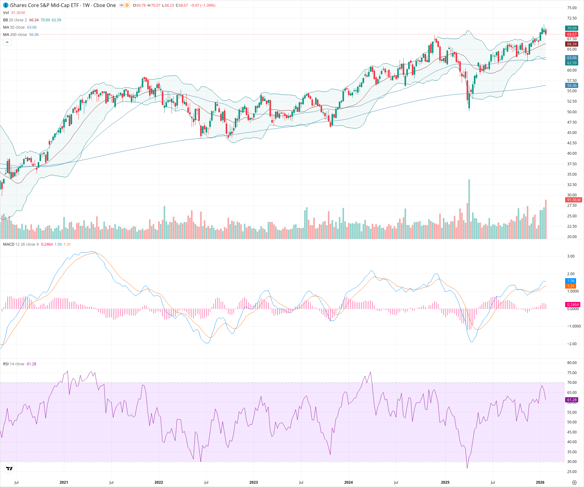 Weekly candlestick price chart for IJH as of 2026-01-31T23:24:54.163Z, showing 20-, 50-, and 200-period SMAs, Bollinger Bands, volume, MACD, RSI, and the current price line with top status bar.