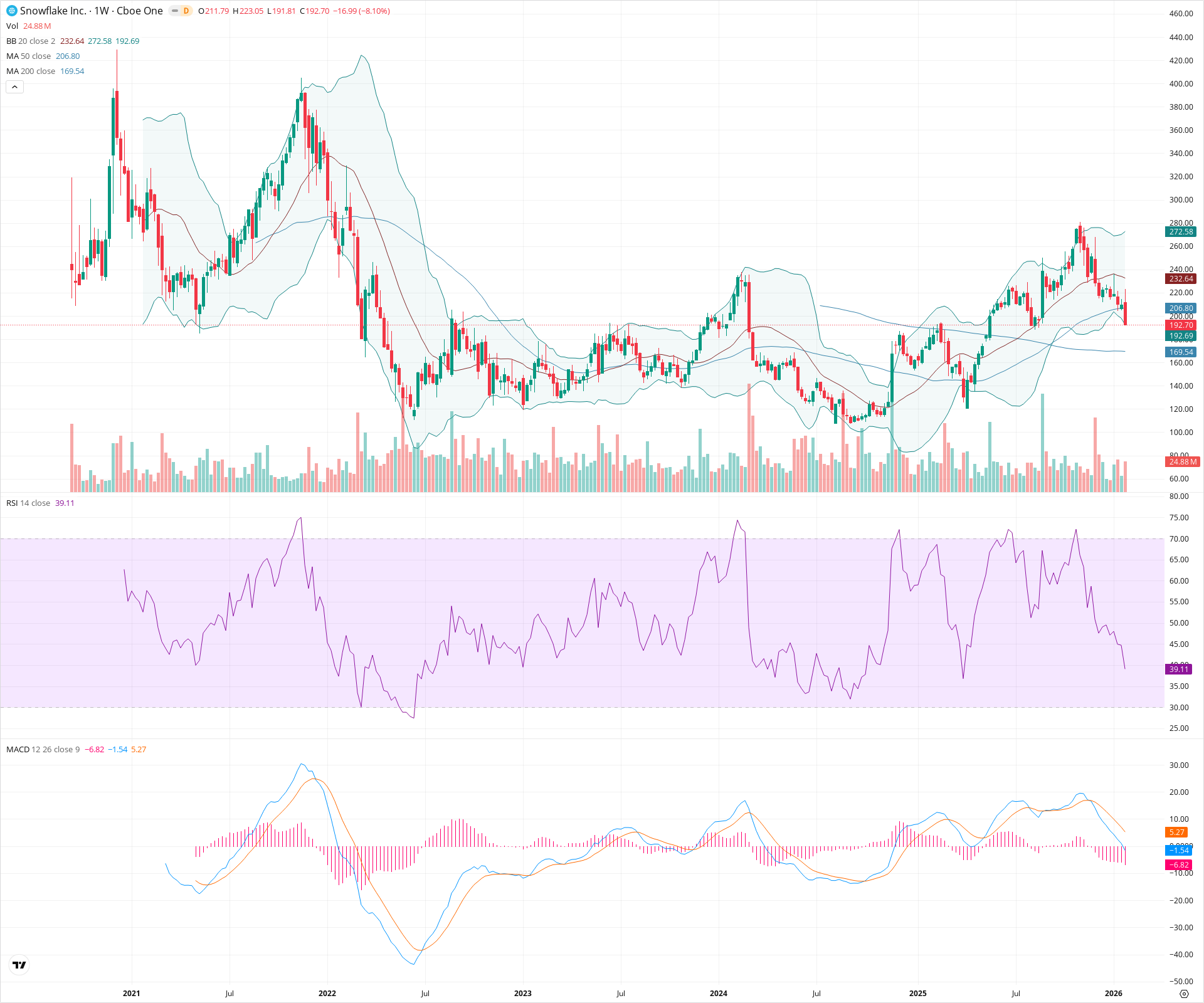 Weekly candlestick price chart for SNOW as of 2026-01-31T23:34:26.911Z, showing 20-, 50-, and 200-period SMAs, Bollinger Bands, volume, MACD, RSI, and the current price line with top status bar.