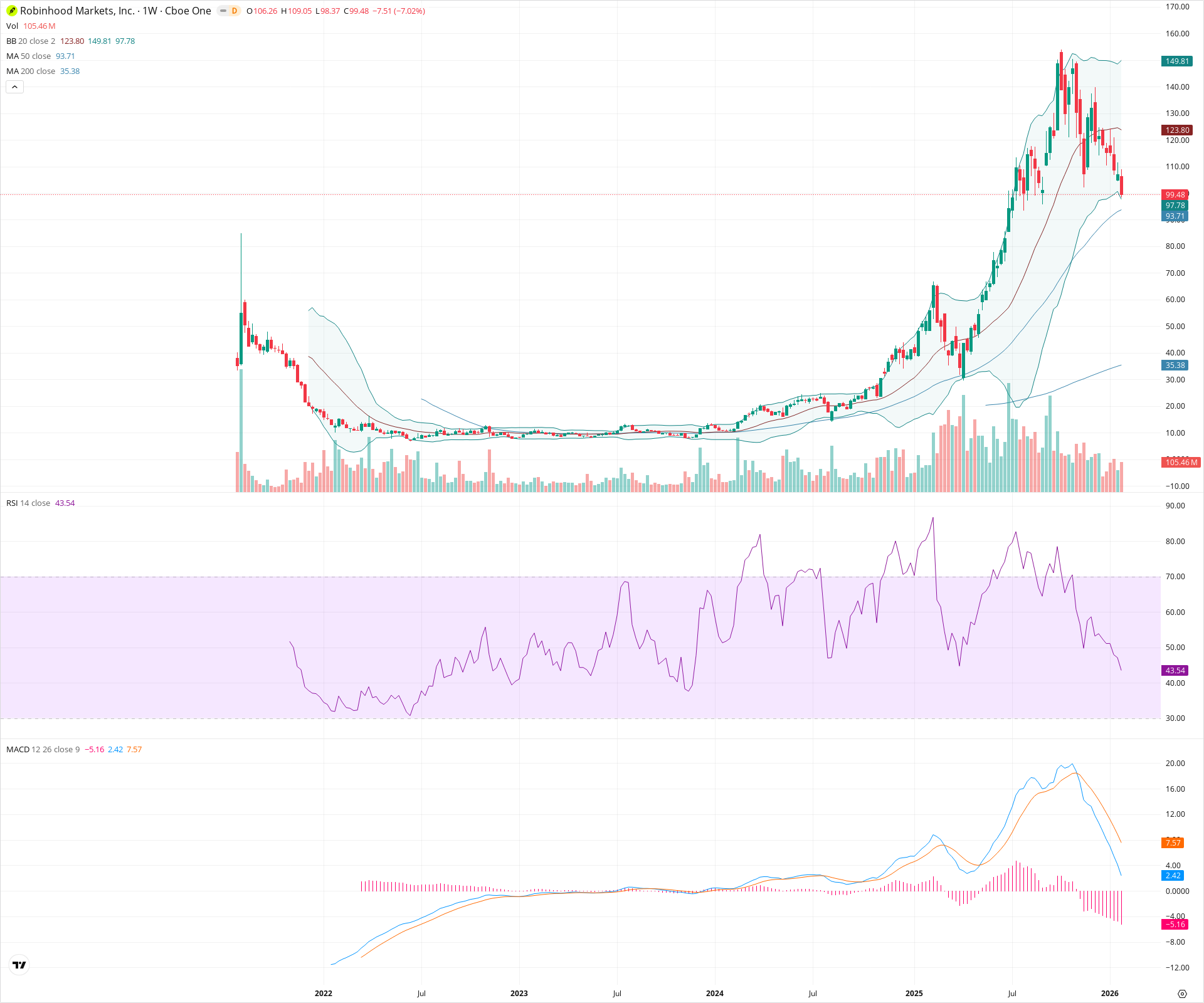 Weekly candlestick price chart for HOOD as of 2026-01-31T23:33:42.113Z, showing 20-, 50-, and 200-period SMAs, Bollinger Bands, volume, MACD, RSI, and the current price line with top status bar.