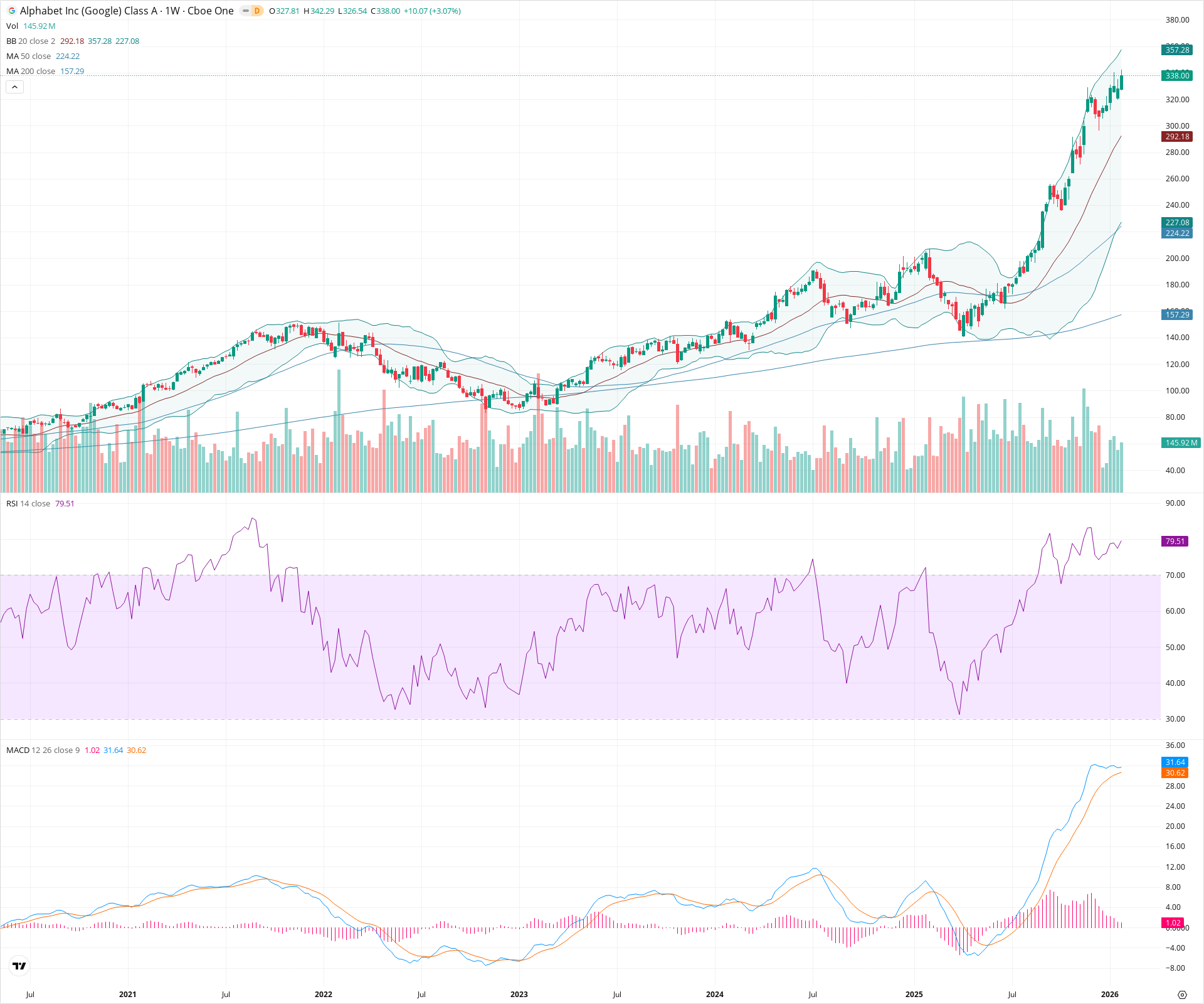 Weekly candlestick price chart for GOOGL as of 2026-01-31T23:28:35.810Z, showing 20-, 50-, and 200-period SMAs, Bollinger Bands, volume, MACD, RSI, and the current price line with top status bar.