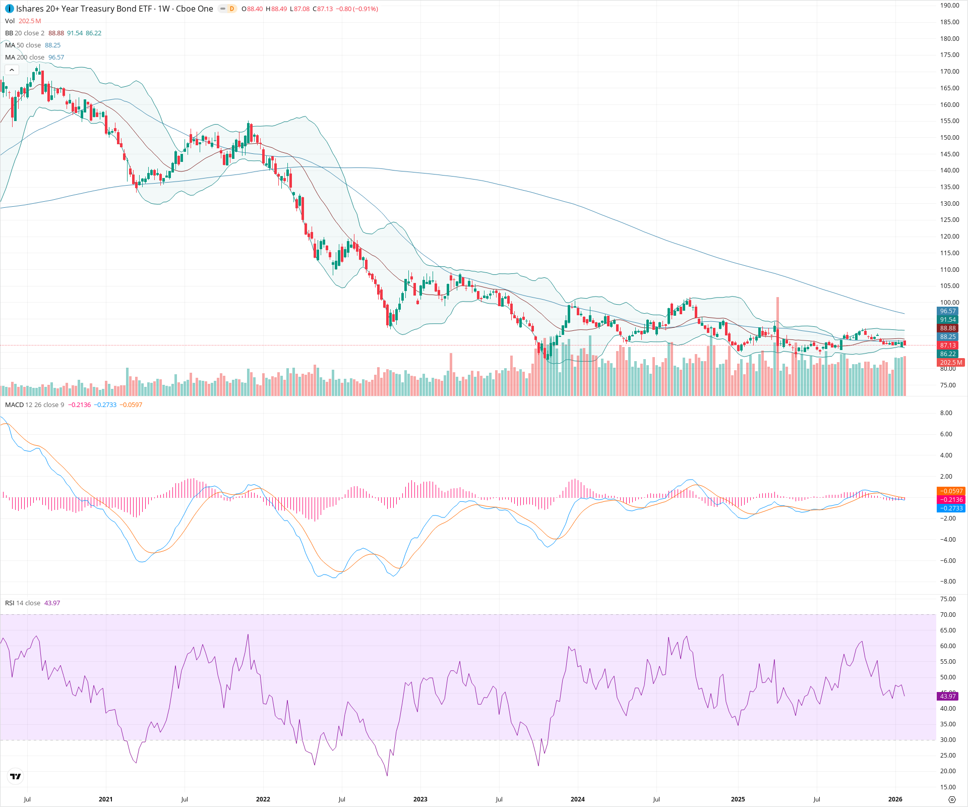 Weekly candlestick price chart for TLT as of 2026-01-31T23:25:25.513Z, showing 20-, 50-, and 200-period SMAs, Bollinger Bands, volume, MACD, RSI, and the current price line with top status bar.