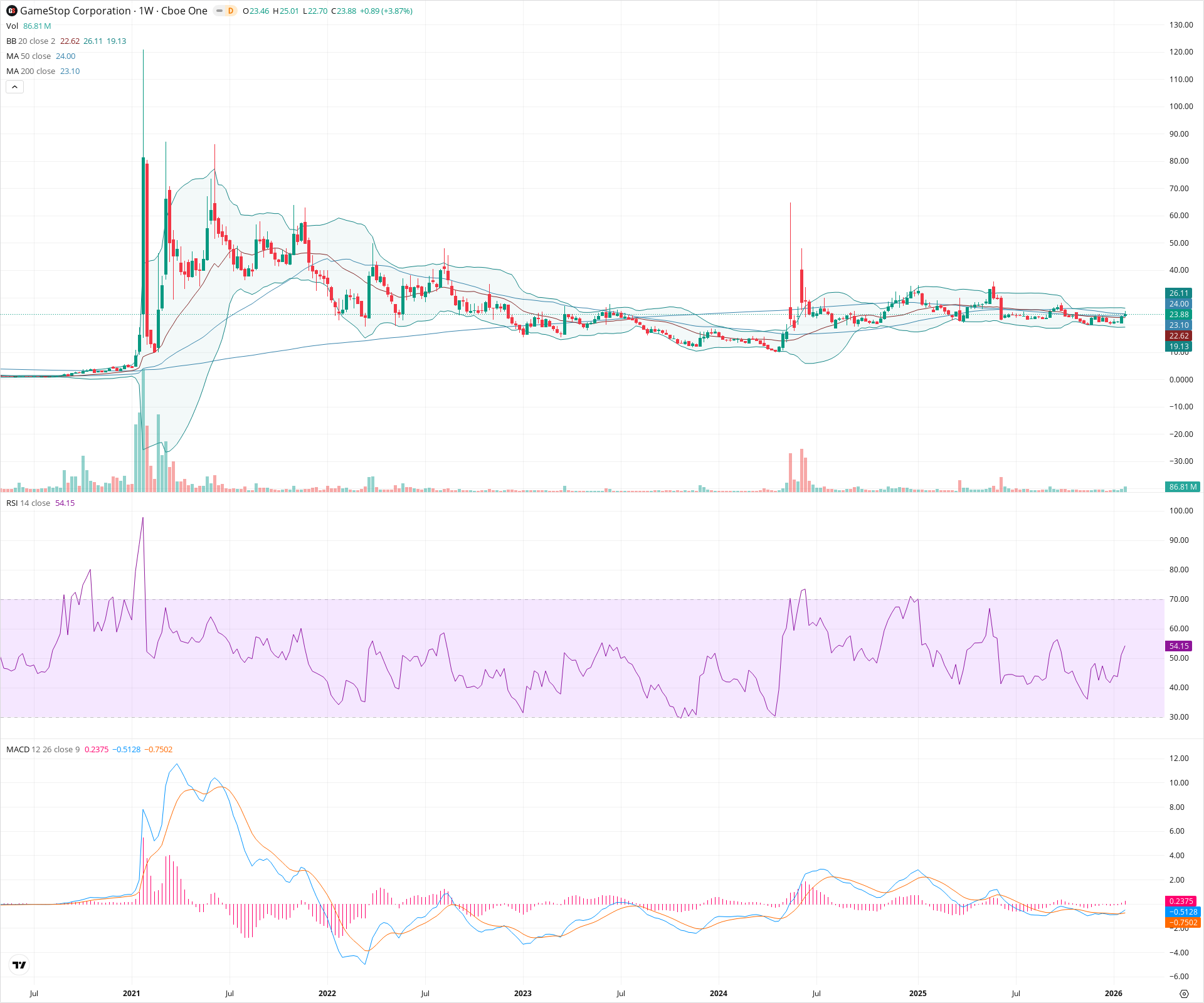 Weekly candlestick price chart for GME as of 2026-01-31T23:38:07.120Z, showing 20-, 50-, and 200-period SMAs, Bollinger Bands, volume, MACD, RSI, and the current price line with top status bar.
