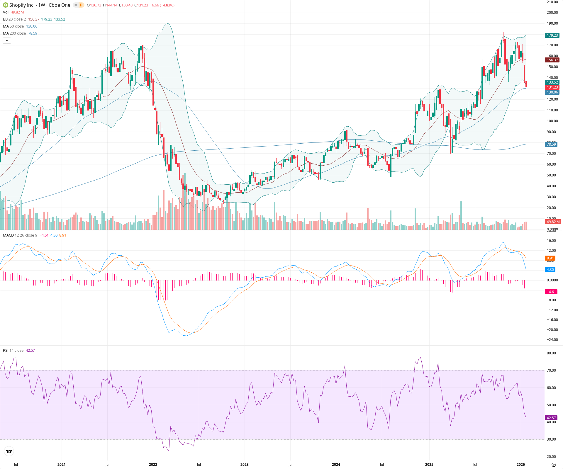 Weekly candlestick price chart for SHOP as of 2026-01-31T23:33:06.839Z, showing 20-, 50-, and 200-period SMAs, Bollinger Bands, volume, MACD, RSI, and the current price line with top status bar.