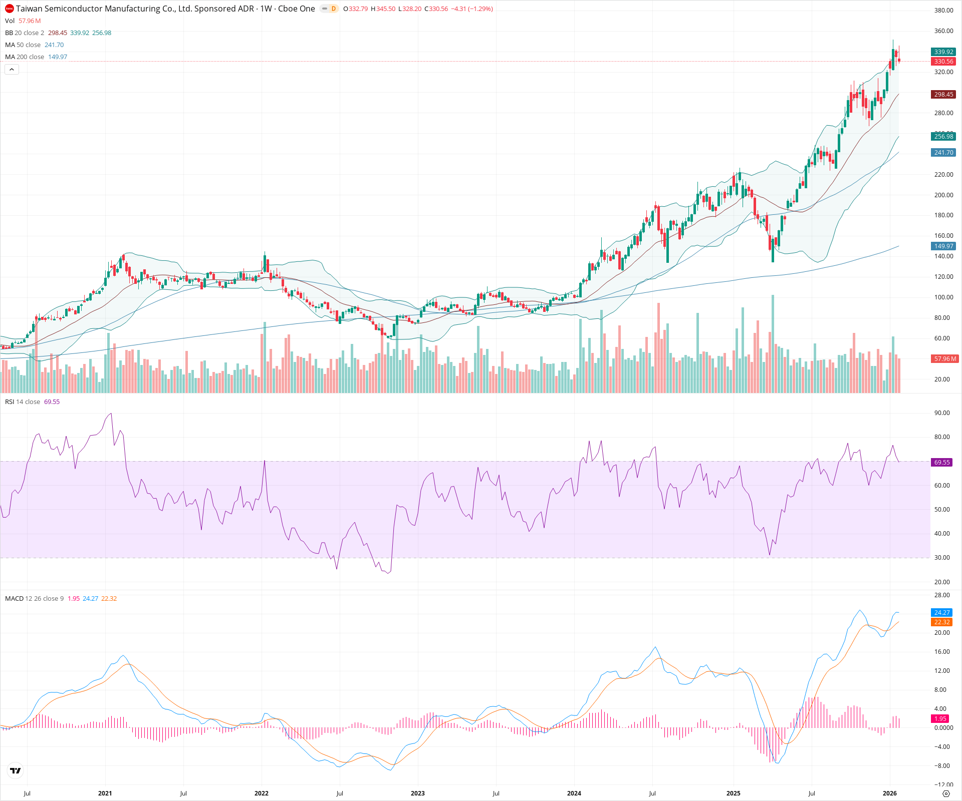 Weekly candlestick price chart for TSM as of 2026-01-31T23:29:47.794Z, showing 20-, 50-, and 200-period SMAs, Bollinger Bands, volume, MACD, RSI, and the current price line with top status bar.
