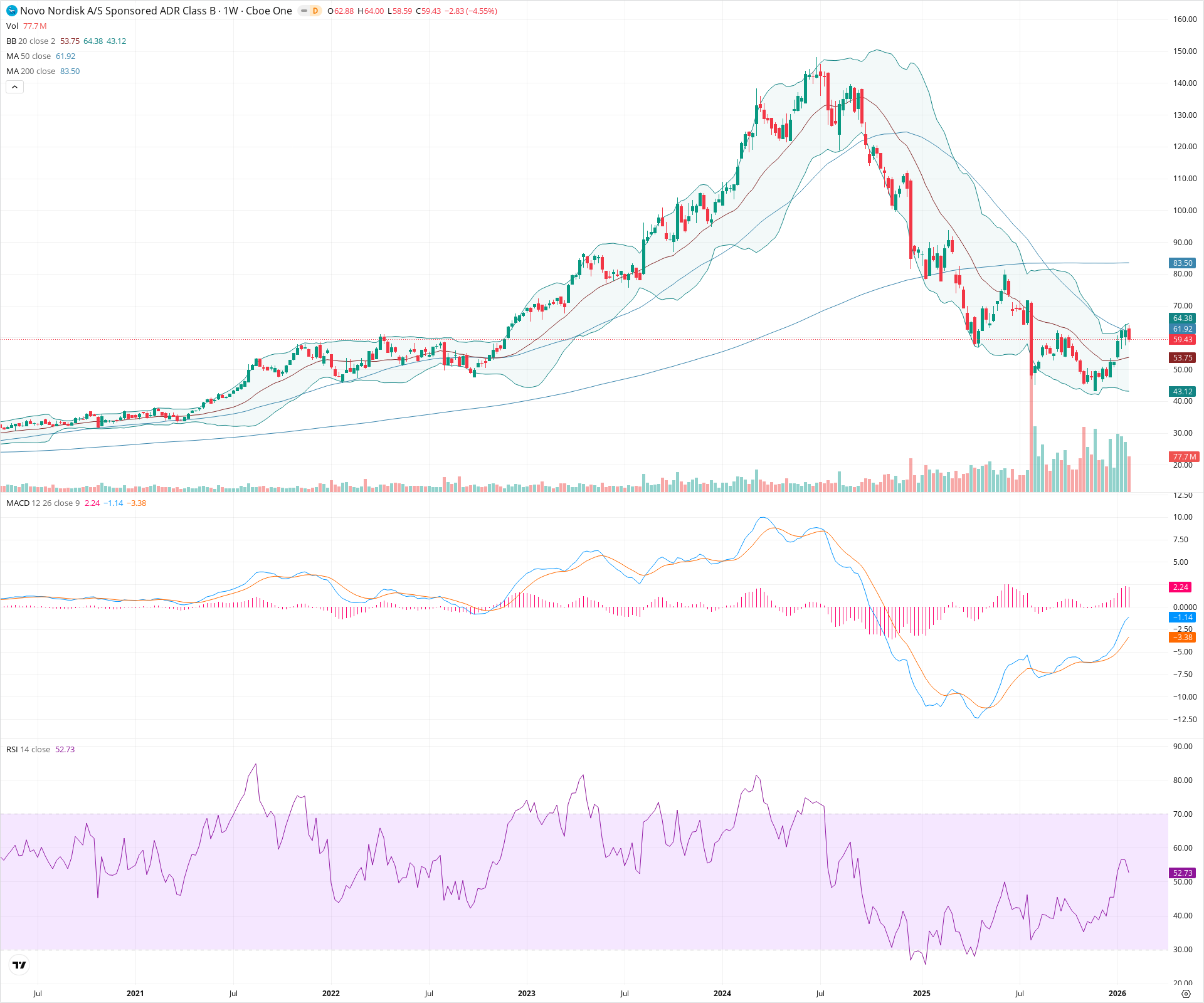 Weekly candlestick price chart for NVO as of 2026-01-31T23:27:59.273Z, showing 20-, 50-, and 200-period SMAs, Bollinger Bands, volume, MACD, RSI, and the current price line with top status bar.