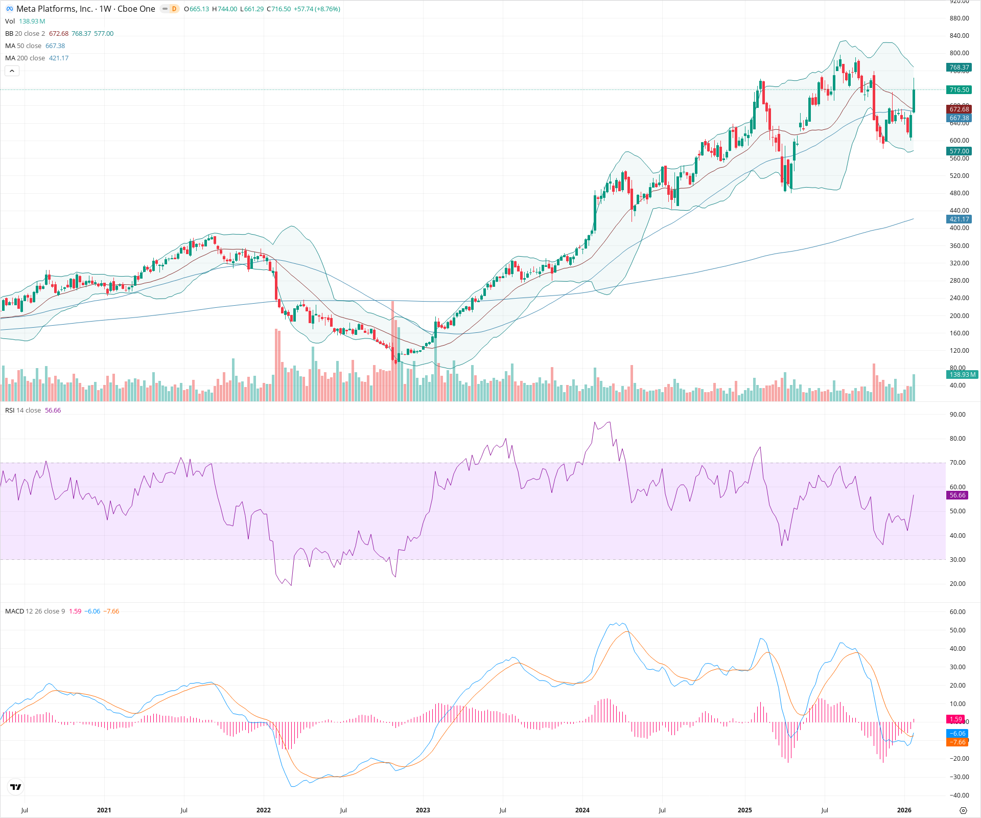 Weekly candlestick price chart for META as of 2026-01-31T23:29:29.210Z, showing 20-, 50-, and 200-period SMAs, Bollinger Bands, volume, MACD, RSI, and the current price line with top status bar.