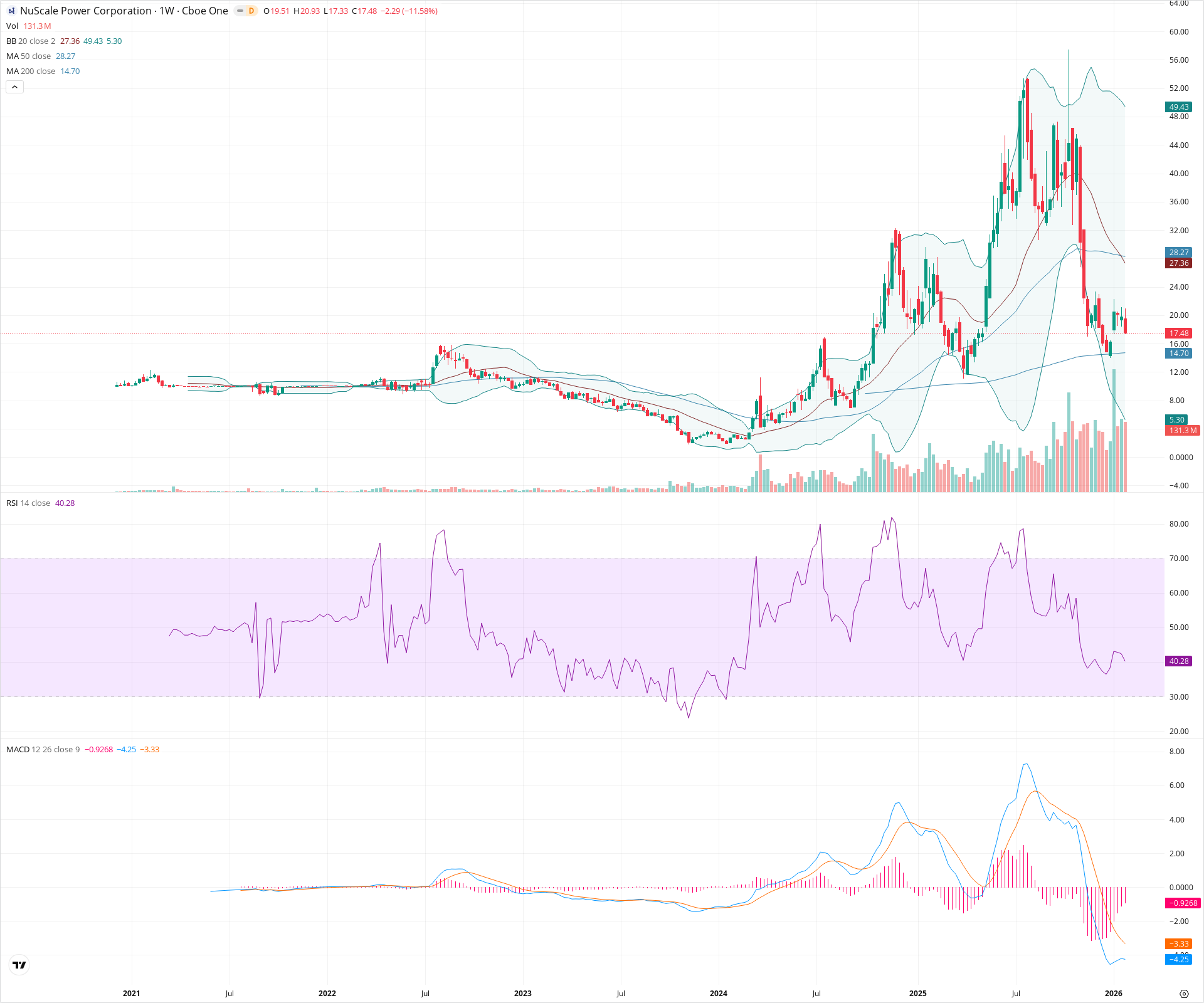 Weekly candlestick price chart for SMR as of 2026-01-31T23:40:10.766Z, showing 20-, 50-, and 200-period SMAs, Bollinger Bands, volume, MACD, RSI, and the current price line with top status bar.