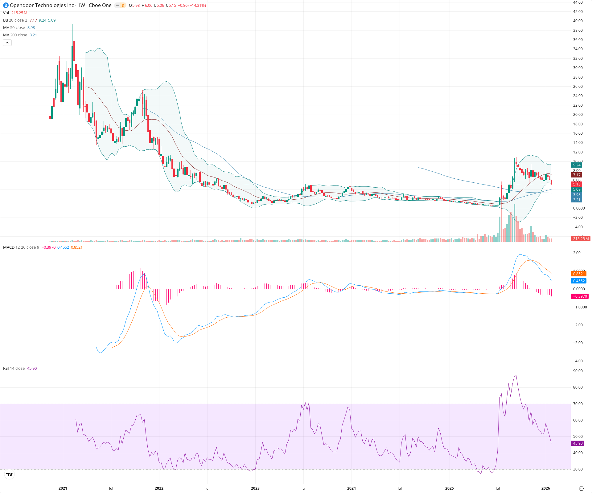 Weekly candlestick price chart for OPEN as of 2026-01-31T23:38:26.176Z, showing 20-, 50-, and 200-period SMAs, Bollinger Bands, volume, MACD, RSI, and the current price line with top status bar.