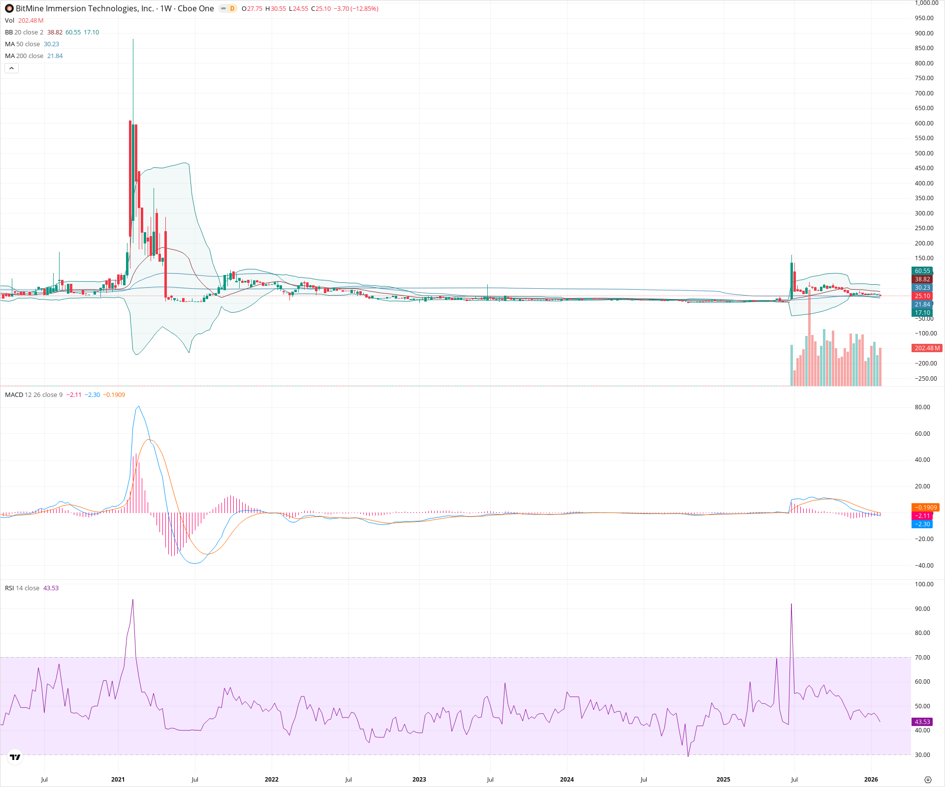 Weekly candlestick price chart for BMNR as of 2026-01-31T23:41:50.110Z, showing 20-, 50-, and 200-period SMAs, Bollinger Bands, volume, MACD, RSI, and the current price line with top status bar.