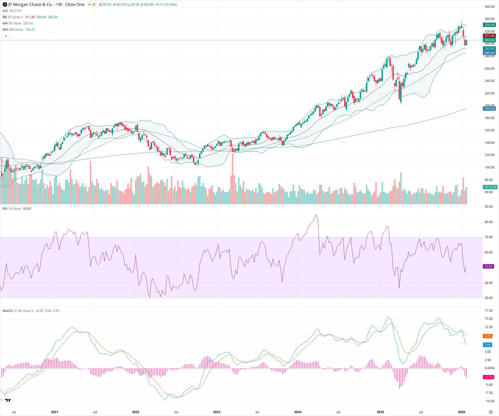 Weekly candlestick price chart for JPM as of 2026-01-31T23:29:57.076Z, showing 20-, 50-, and 200-period SMAs, Bollinger Bands, volume, MACD, RSI, and the current price line with top status bar.