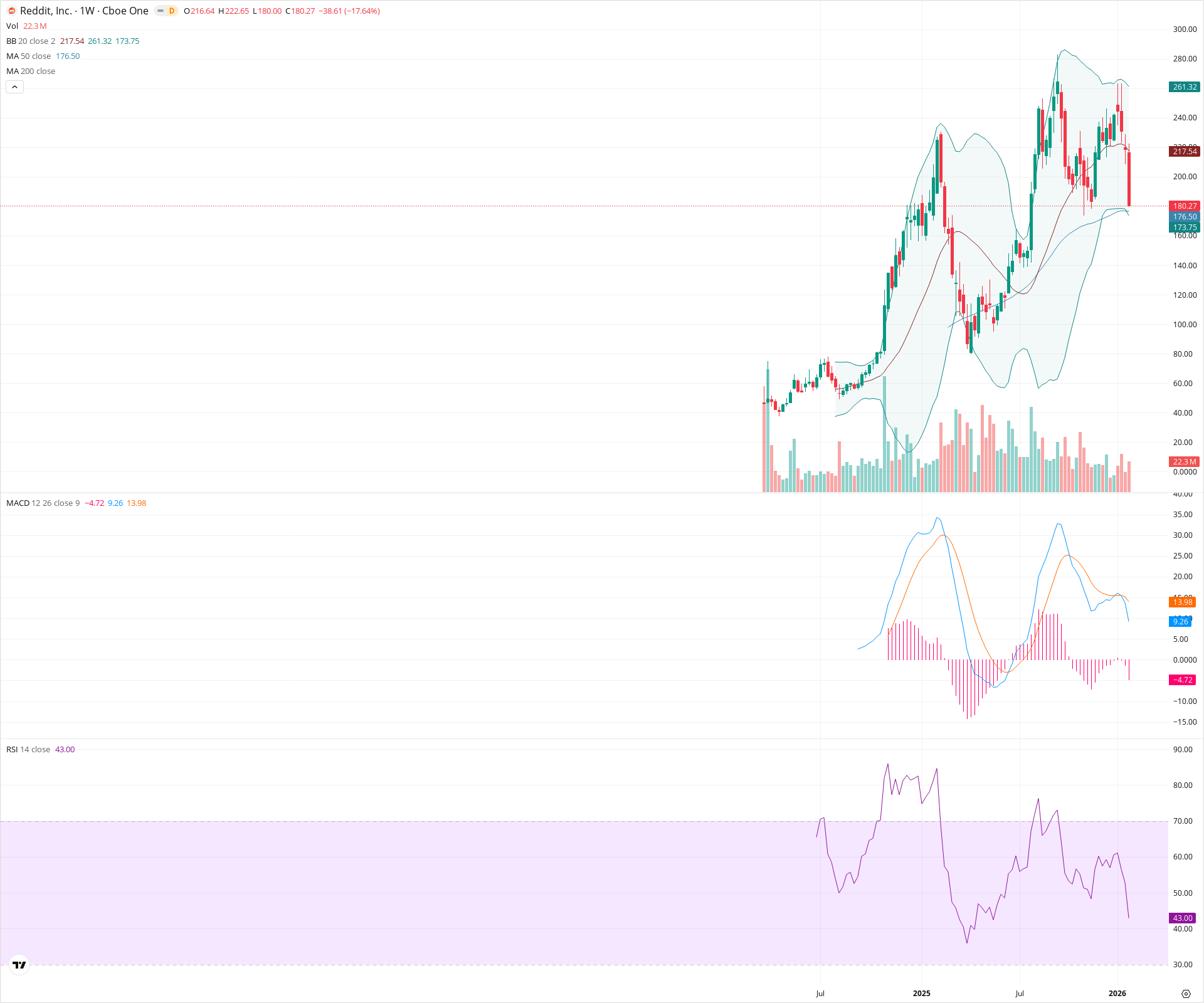 Weekly candlestick price chart for RDDT as of 2026-01-31T23:36:08.884Z, showing 20-, 50-, and 200-period SMAs, Bollinger Bands, volume, MACD, RSI, and the current price line with top status bar.
