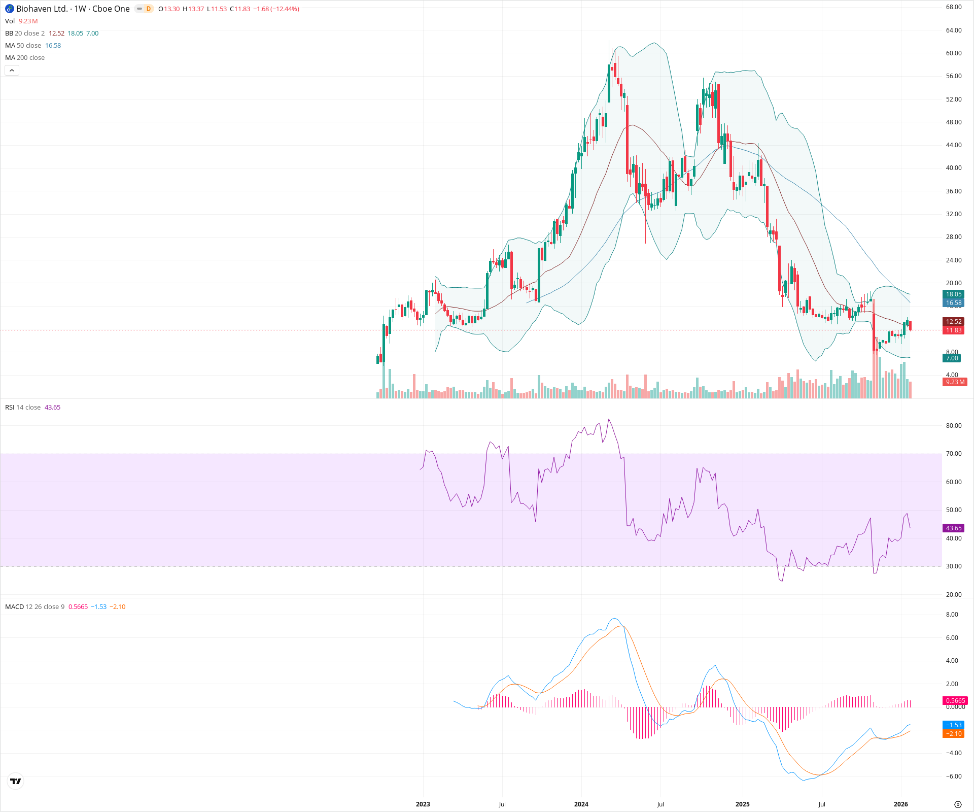 Weekly candlestick price chart for BHVN as of 2026-01-31T23:41:00.711Z, showing 20-, 50-, and 200-period SMAs, Bollinger Bands, volume, MACD, RSI, and the current price line with top status bar.