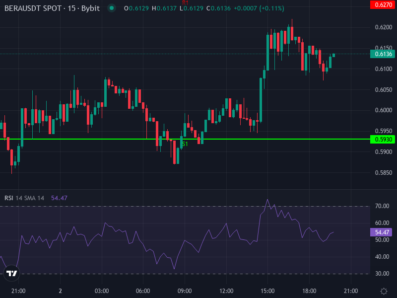 Berachain Price Chart BERA/USDT Short-Term Trendline and Indicators