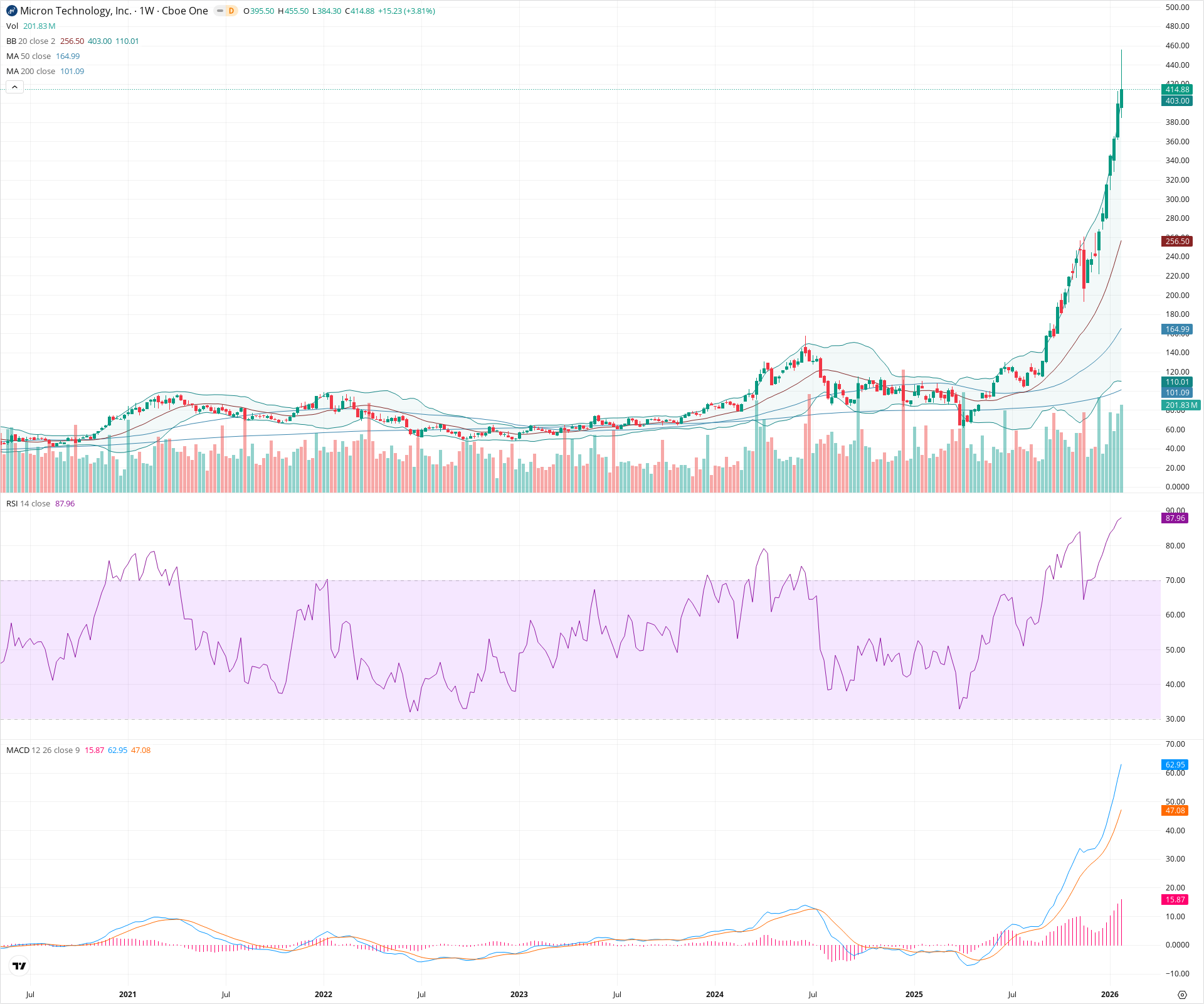 Weekly candlestick price chart for MU as of 2026-01-31T23:31:01.656Z, showing 20-, 50-, and 200-period SMAs, Bollinger Bands, volume, MACD, RSI, and the current price line with top status bar.
