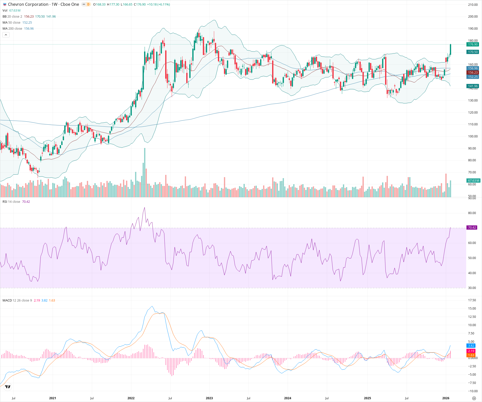 Weekly candlestick price chart for CVX as of 2026-01-31T23:40:56.810Z, showing 20-, 50-, and 200-period SMAs, Bollinger Bands, volume, MACD, RSI, and the current price line with top status bar.