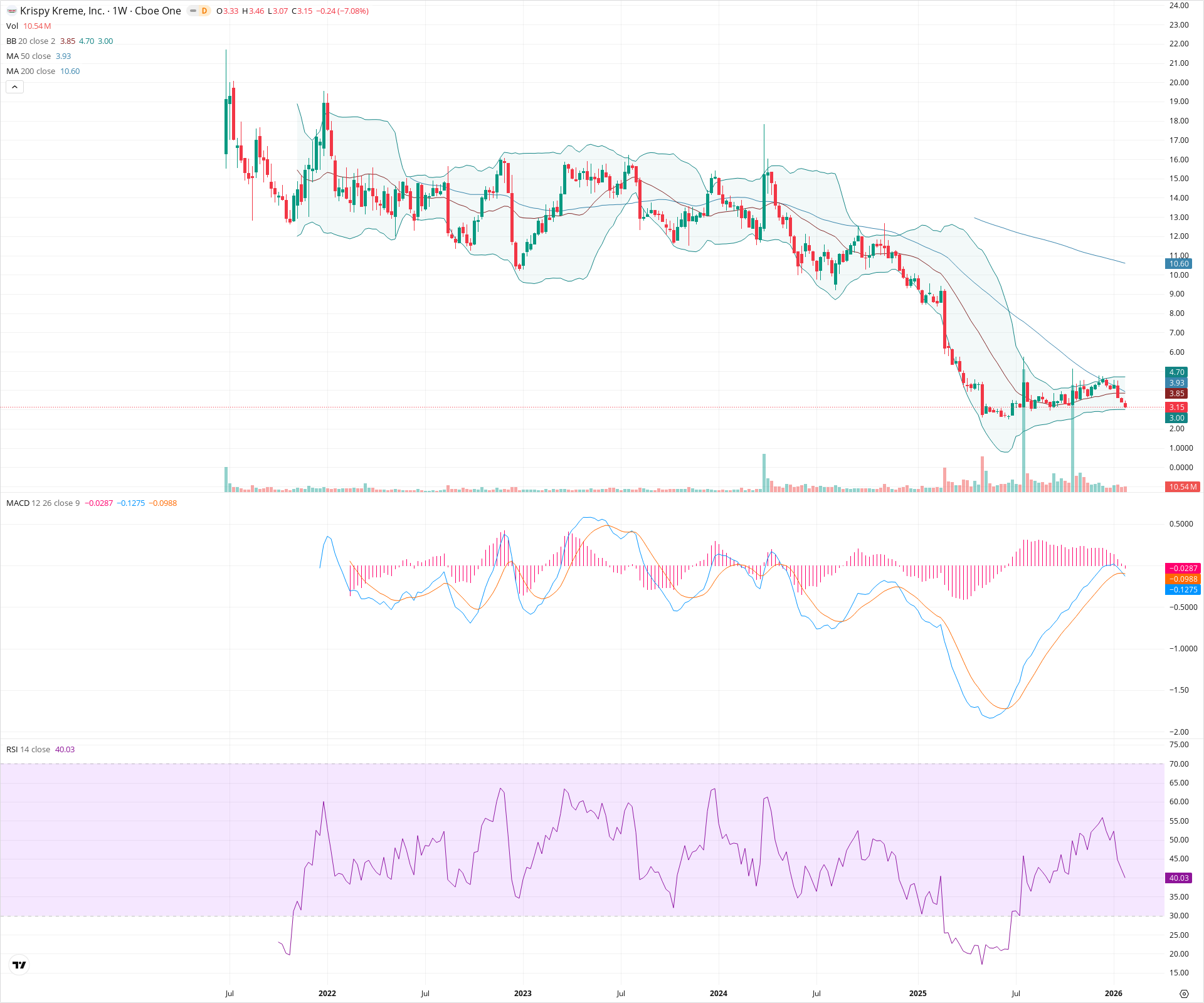 Weekly candlestick price chart for DNUT as of 2026-01-31T23:40:40.829Z, showing 20-, 50-, and 200-period SMAs, Bollinger Bands, volume, MACD, RSI, and the current price line with top status bar.