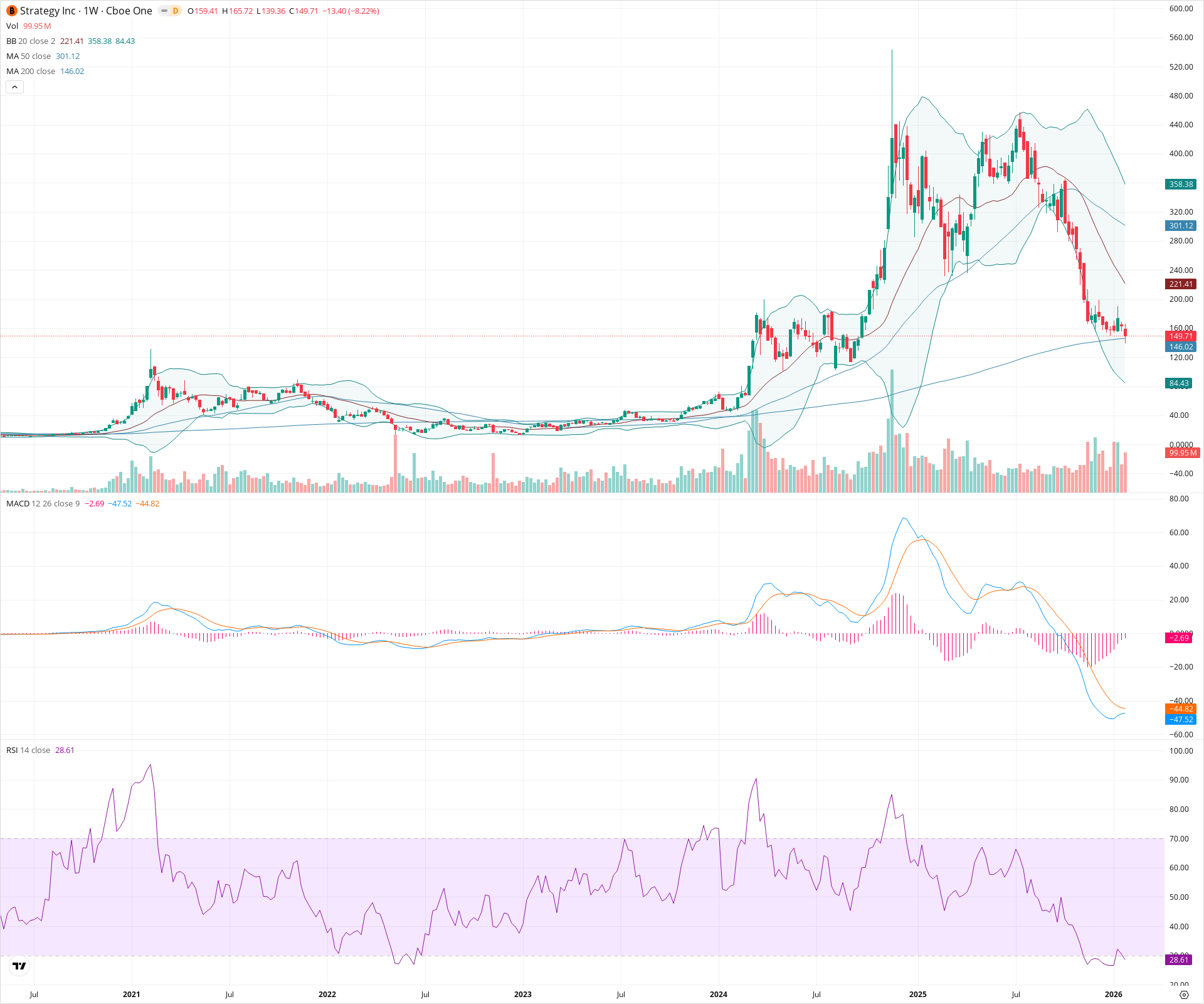 Weekly candlestick price chart for MSTR as of 2026-01-31T23:35:54.510Z, showing 20-, 50-, and 200-period SMAs, Bollinger Bands, volume, MACD, RSI, and the current price line with top status bar.