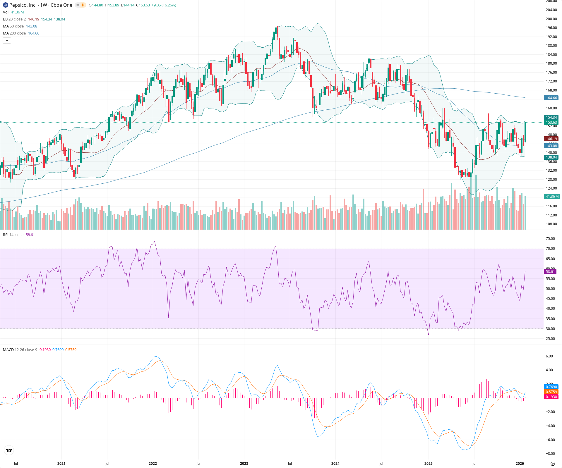 Weekly candlestick price chart for PEP as of 2026-01-31T23:32:53.428Z, showing 20-, 50-, and 200-period SMAs, Bollinger Bands, volume, MACD, RSI, and the current price line with top status bar.