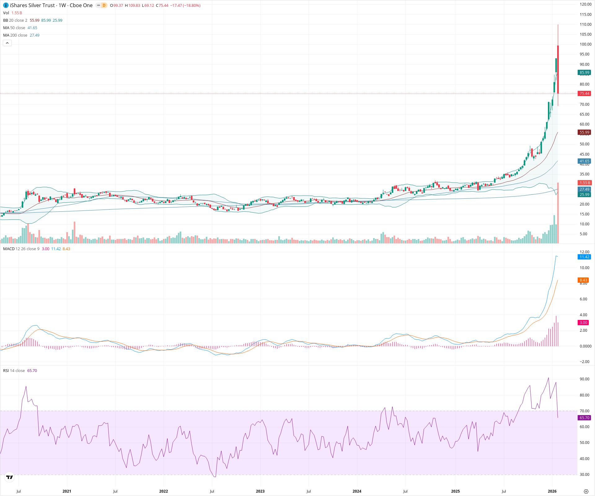 Weekly candlestick price chart for SLV as of 2026-01-31T23:42:33.633Z, showing 20-, 50-, and 200-period SMAs, Bollinger Bands, volume, MACD, RSI, and the current price line with top status bar.